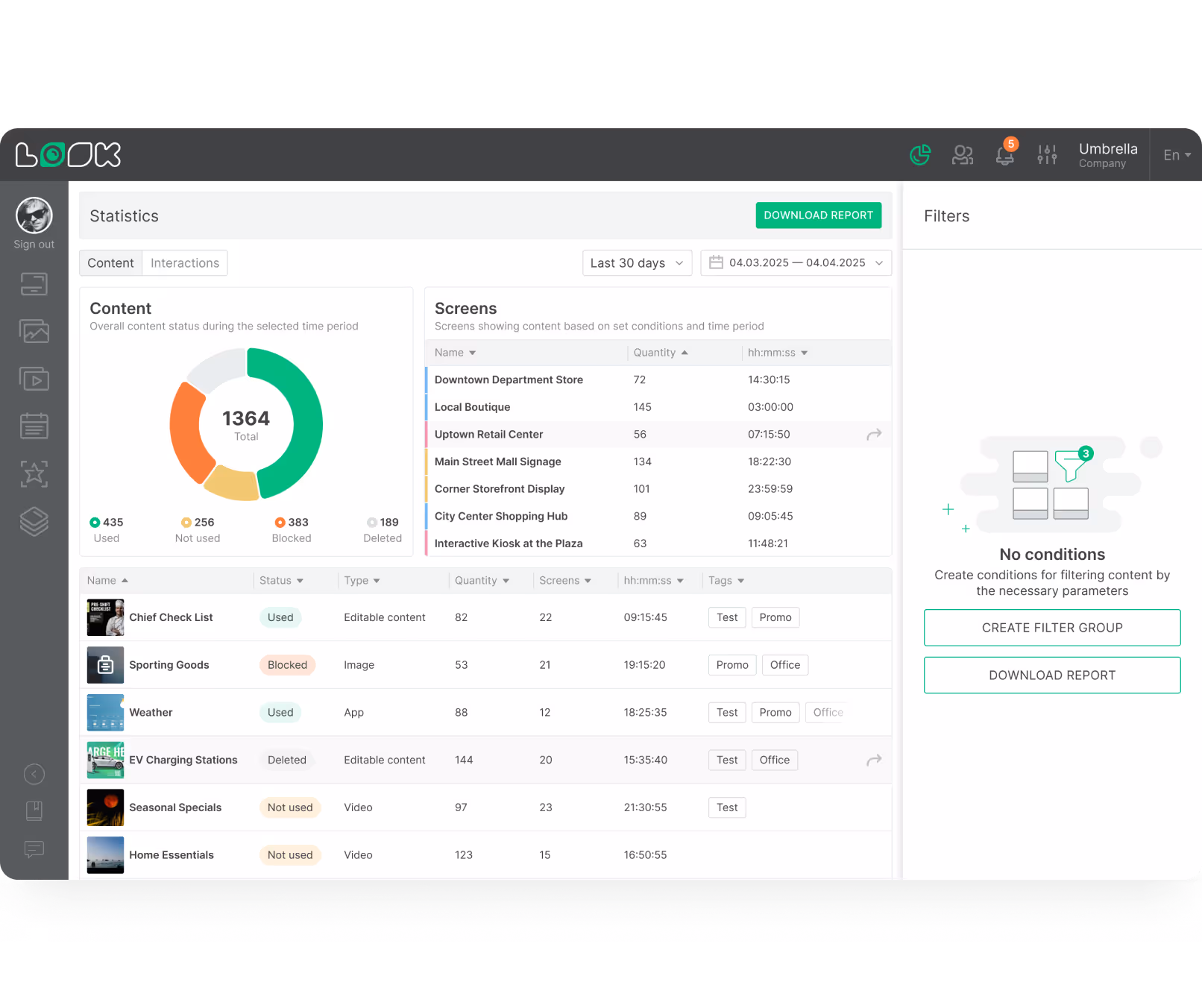 Dashboard interface showing content statistics with a pie chart of used, not used, blocked, and deleted content, a table listing screen names with quantities and durations, and a content list with status, type, quantity, screens, time, and tags.