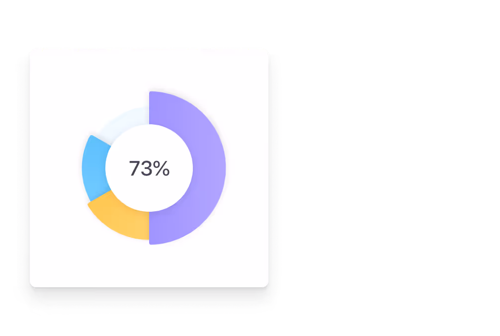 Donut chart showing 73% in purple, with smaller blue and yellow segments.
